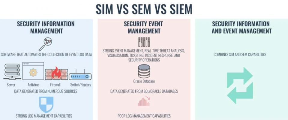 SIM, SEM e SIEM