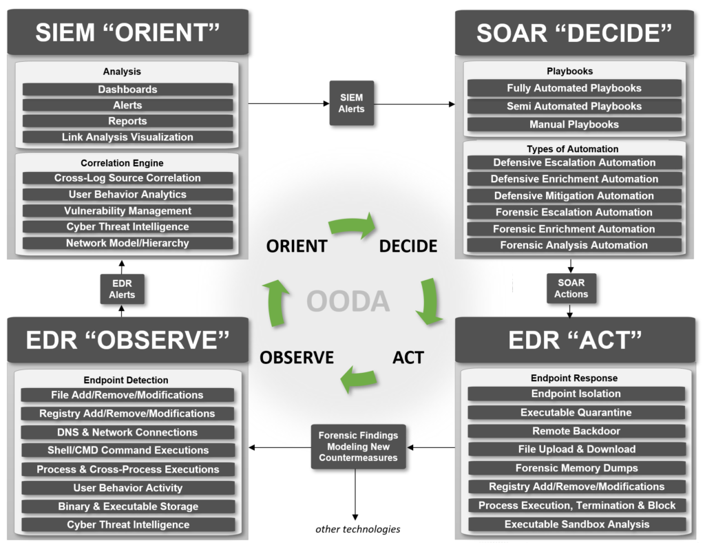 SIEM EDR SOC security architect srl