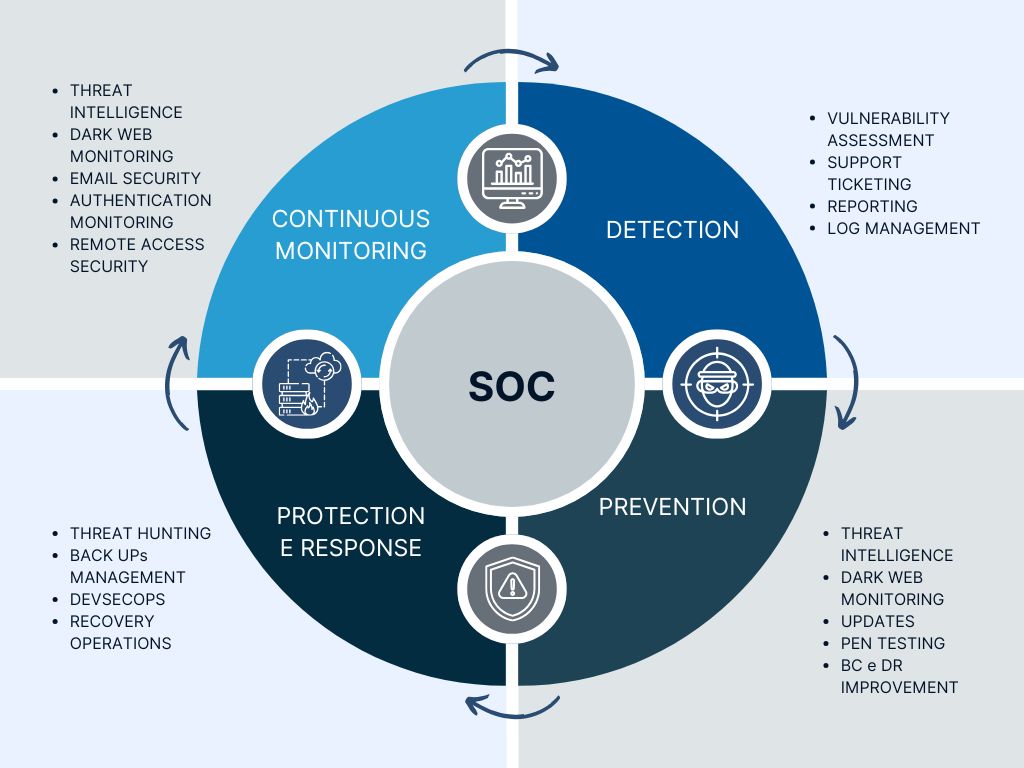 Security Architect srl Security Operations Center