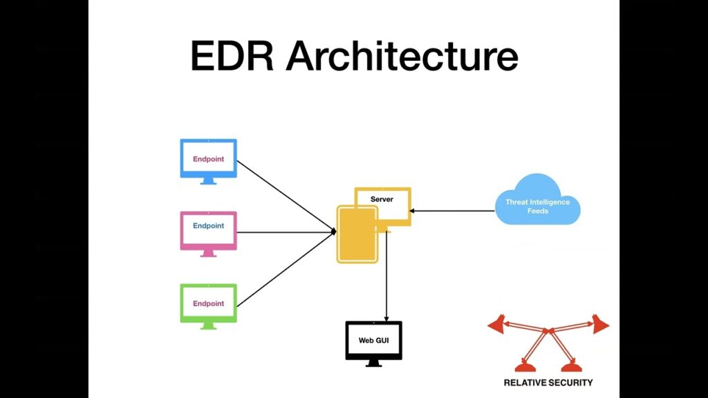 Architettura EDR