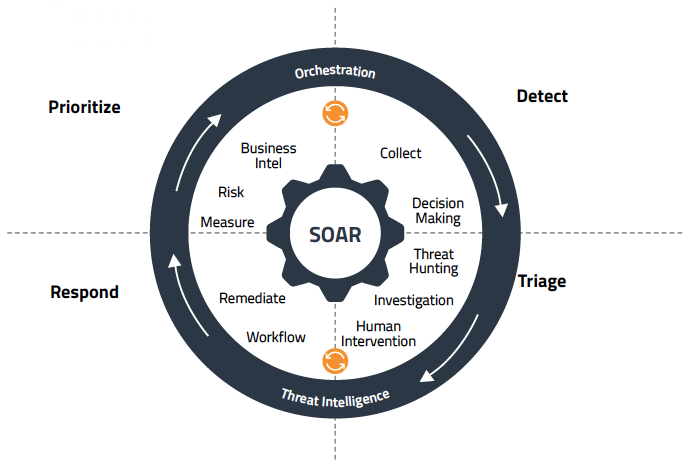 SOAR model